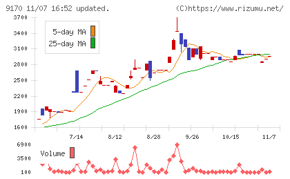 成友興業チャート