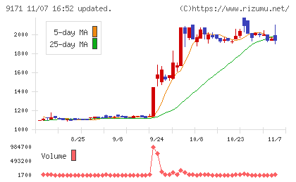 栗林商船チャート