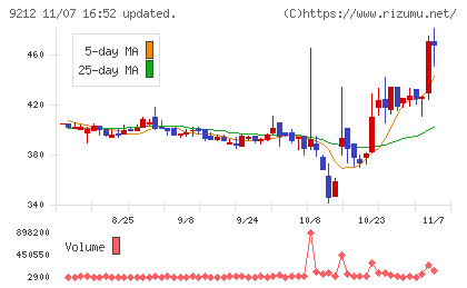 Ｇｒｅｅｎ　Ｅａｒｔｈ　Ｉｎｓｔｉｔｕｔｅチャート