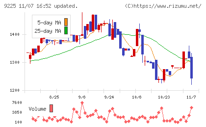 ブリッジコンサルティンググループチャート