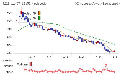サンウェルズチャート