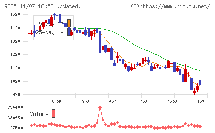 売れるネット広告社グループチャート