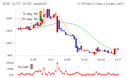 ジャパンＭ＆Ａソリューションチャート