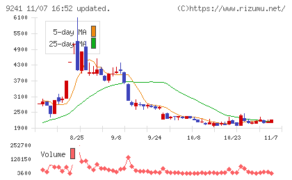 フューチャーリンクネットワークチャート
