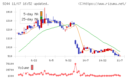 デジタリフトチャート