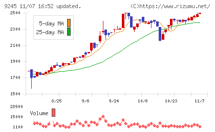 リベロチャート