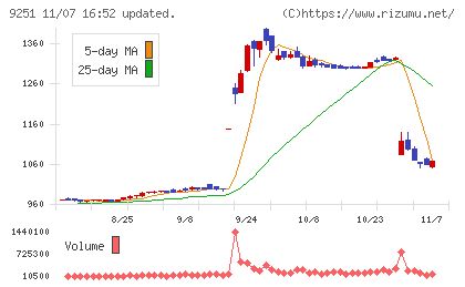 ＡＢ＆Ｃｏｍｐａｎｙチャート