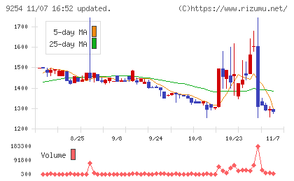 ラバブルマーケティンググループチャート