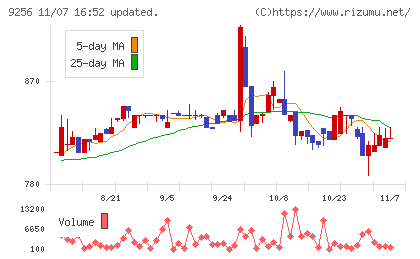 サクシードチャート