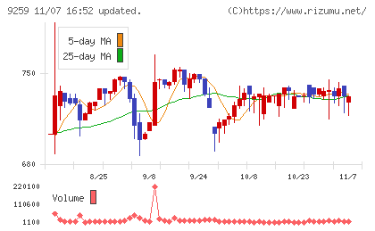 タカヨシホールディングスチャート