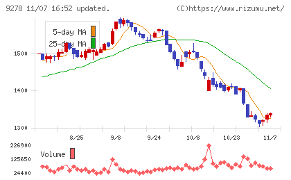 ブックオフグループホールディングスチャート
