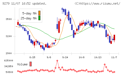 ギフトホールディングスチャート
