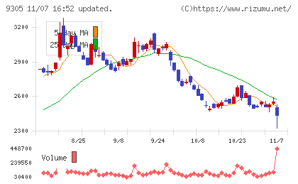 ヤマタネチャート
