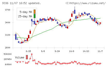 大栄環境チャート