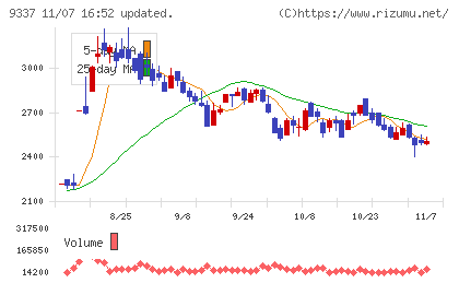 トリドリチャート