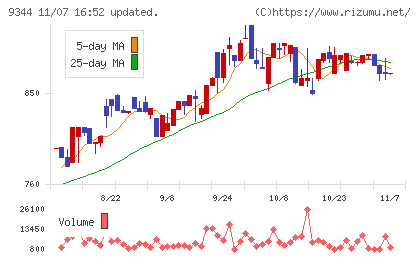 アクシスコンサルティングチャート