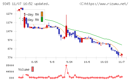ビズメイツチャート