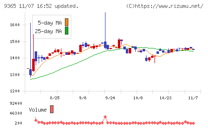 トレーディアチャート