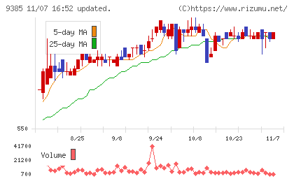 ショーエイコーポレーションチャート