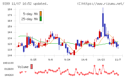 ビート・ホールディングス・リミテッドチャート