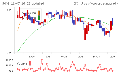 中部日本放送チャート