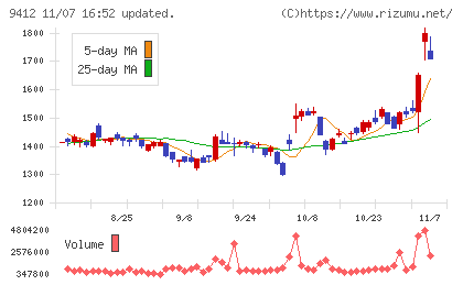 スカパーＪＳＡＴホールディングスチャート