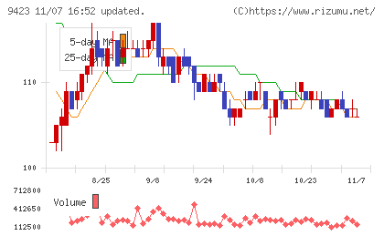 ＦＲＳチャート
