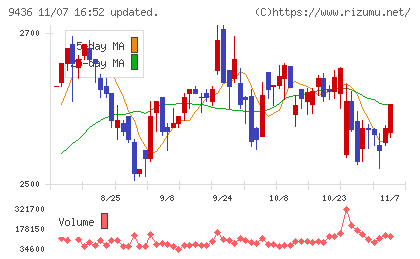 沖縄セルラー電話チャート