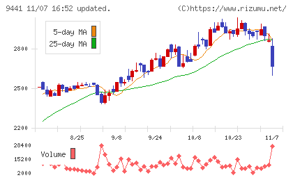 ベルパークチャート