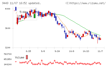 ＧＭＯインターネットグループチャート