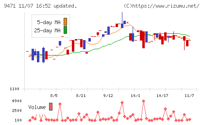 文溪堂チャート