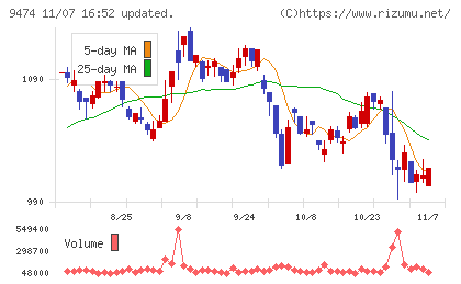 ゼンリンチャート
