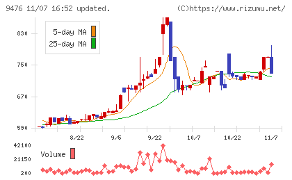 中央経済社ホールディングスチャート