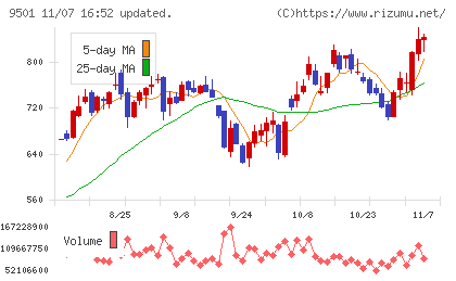 東京電力ホールディングスチャート