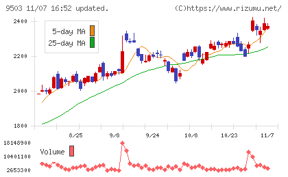 関西電力チャート
