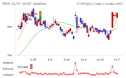 中国電力チャート