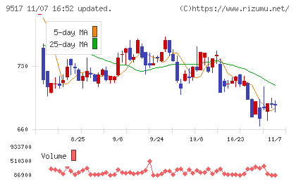 イーレックスチャート