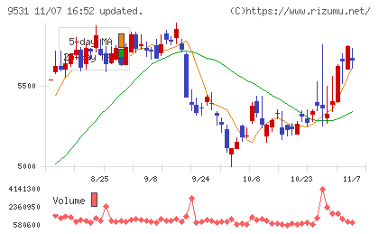 東京ガスチャート