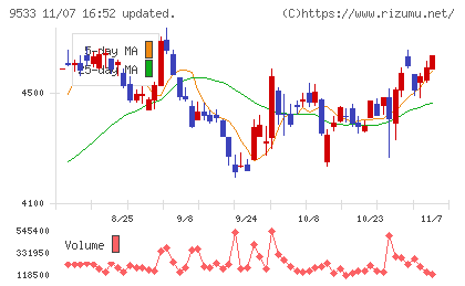 東邦ガスチャート