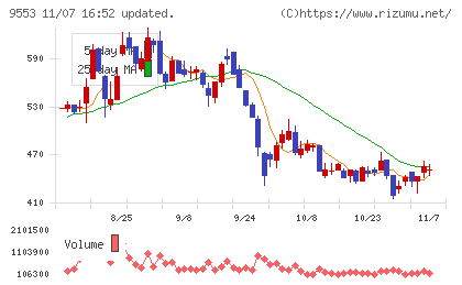 マイクロアドチャート