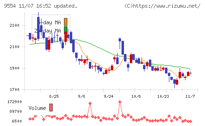 ＡＶｉＣチャート