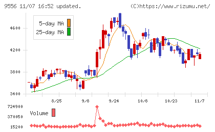 ＩＮＴＬＯＯＰチャート