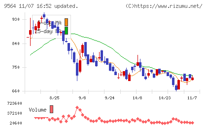 ＦＣＥチャート