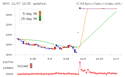 アイネットチャート