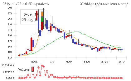 ウィルソン・ラーニング　ワールドワイドチャート
