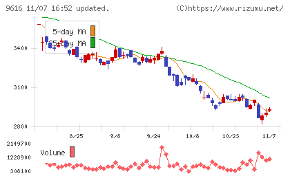 共立メンテナンスチャート