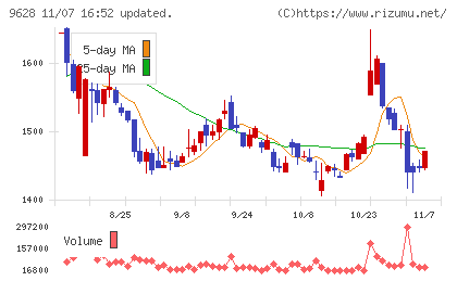 燦ホールディングスチャート