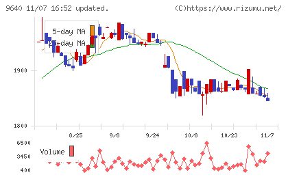 セゾンテクノロジーチャート