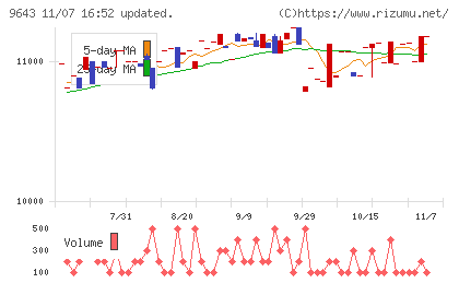 中日本興業チャート