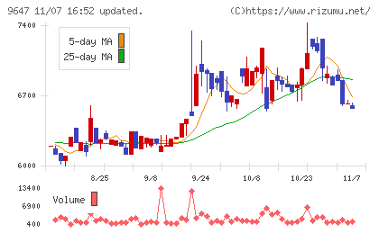 協和コンサルタンツチャート